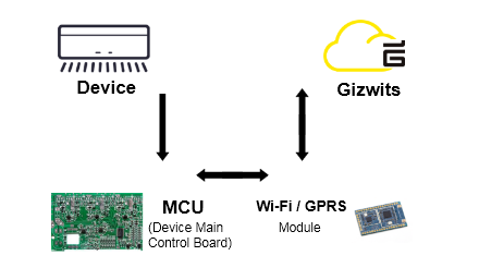 Gizwits Cloud access for standalone MCU scheme