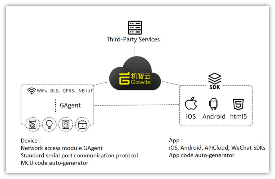 Gizwits and ST Make IoT Development Easy