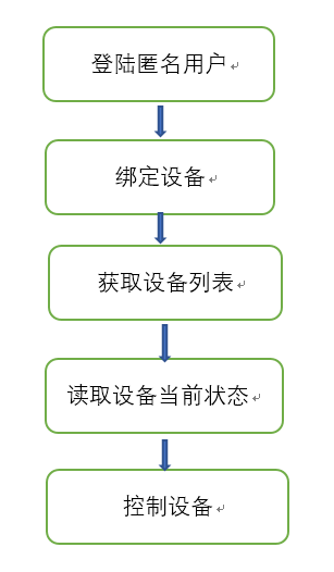 process to control the device