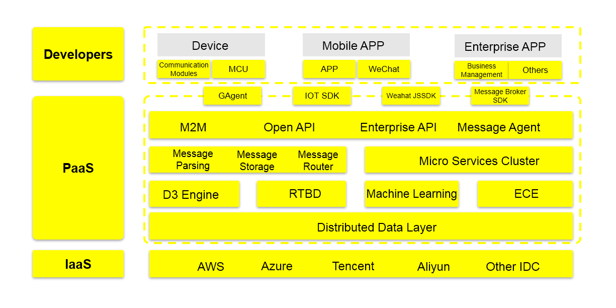 Gizwits Platform Architecture